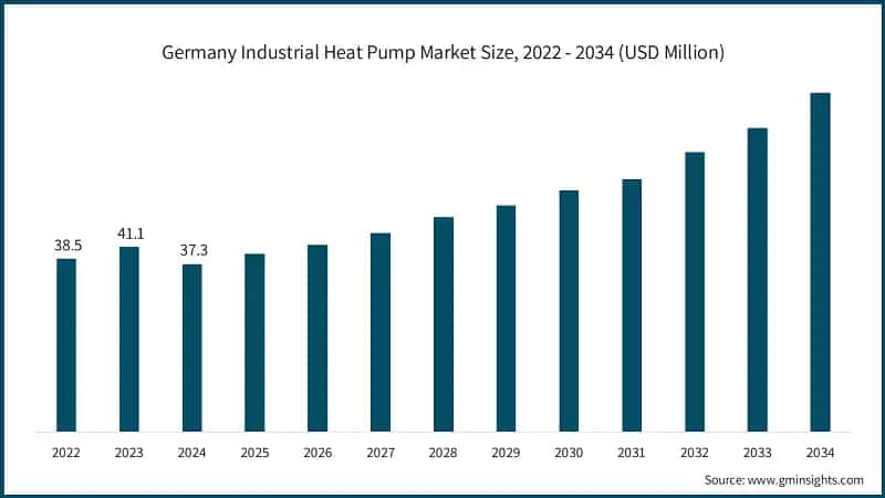 Germany Industrial Heat Pump Market Size, 2022 - 2034 (USD Million)
