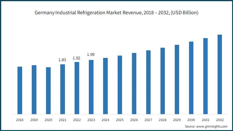 Germany Industrial Refrigeration Market Revenue, 2018 – 2032, (USD Billion)