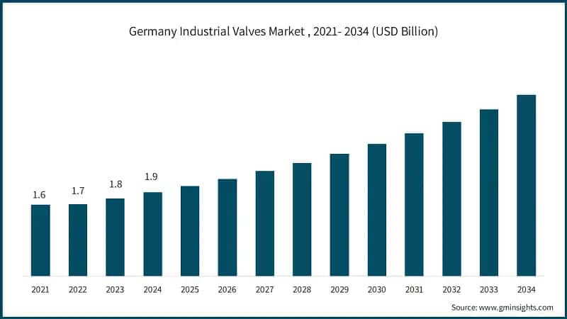 Germany Industrial Valves Market , 2021- 2034 (USD Billion)