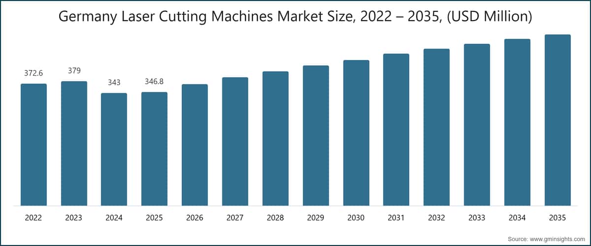 Germany Laser Cutting Machines Market Size, 2022 – 2035, (USD Million)