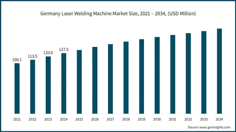Germany Laser Welding Machine Market Size, 2021 – 2034, (USD Million)