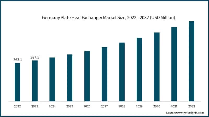 Germany Plate Heat Exchanger Market Size, 2022 - 2032 (USD Million)