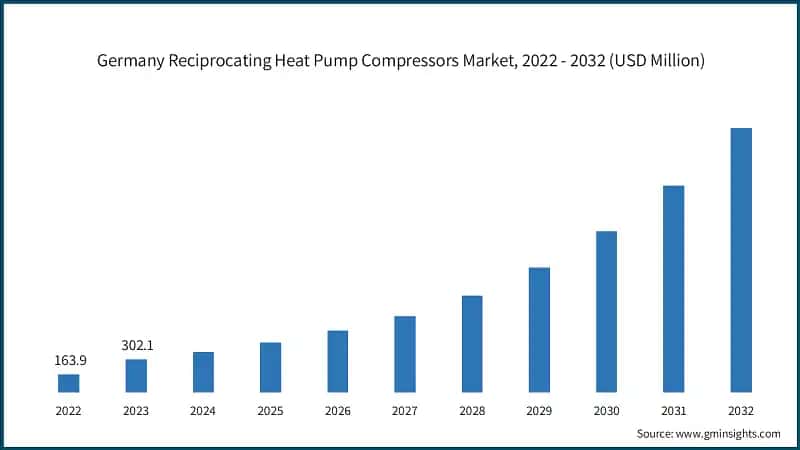Germany Reciprocating Heat Pump Compressors Market, 2022 - 2032 (USD Million)