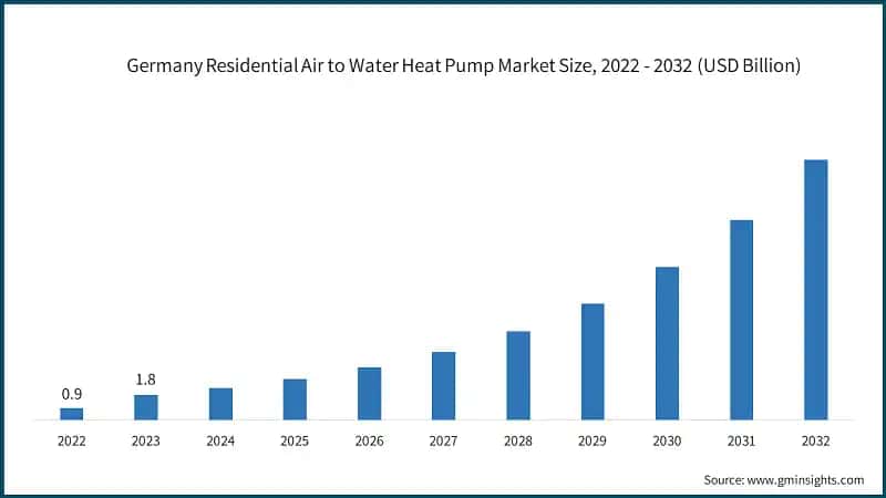  Germany Residential Air to Water Heat Pump Market Size, 2022 - 2032 (USD Billion)