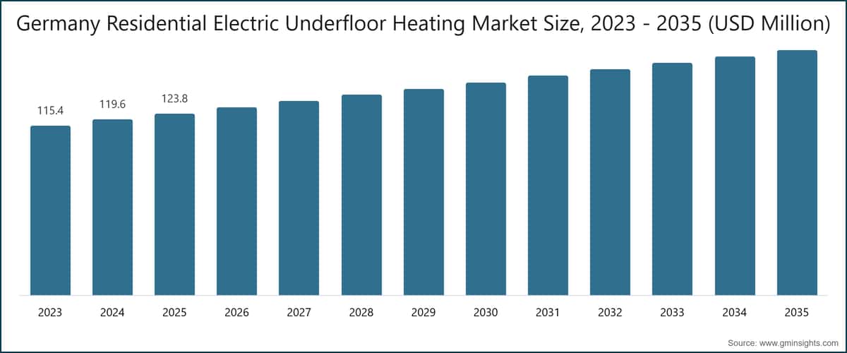 Marktgröße für elektrische Fußbodenheizungen im Wohnbereich in Deutschland, 2023 - 2035 (in Mio. USD)