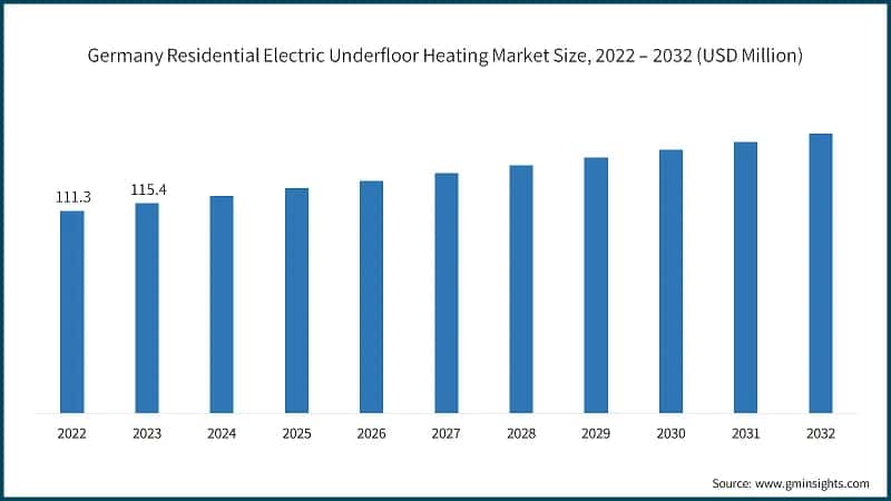 Germany Residential Electric Underfloor Heating Market Size, 2022 – 2032 (USD Million)
