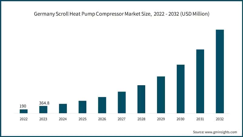 Germany Scroll Heat Pump Compressor Market Size,&nbsp; 2022 - 2032 (USD Million)