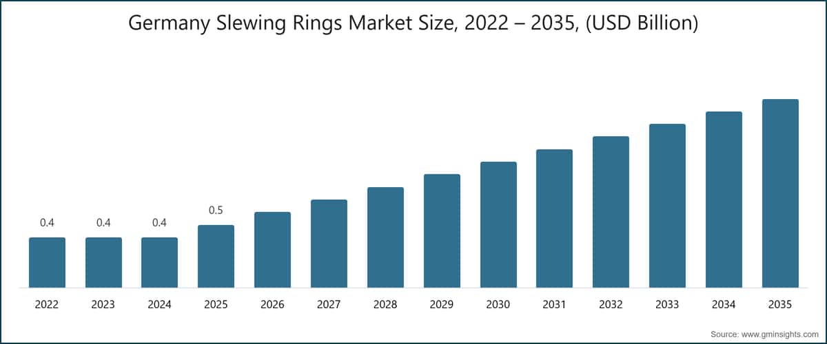Germany Slewing Rings Market Size, 2022 – 2035, (USD Billion)