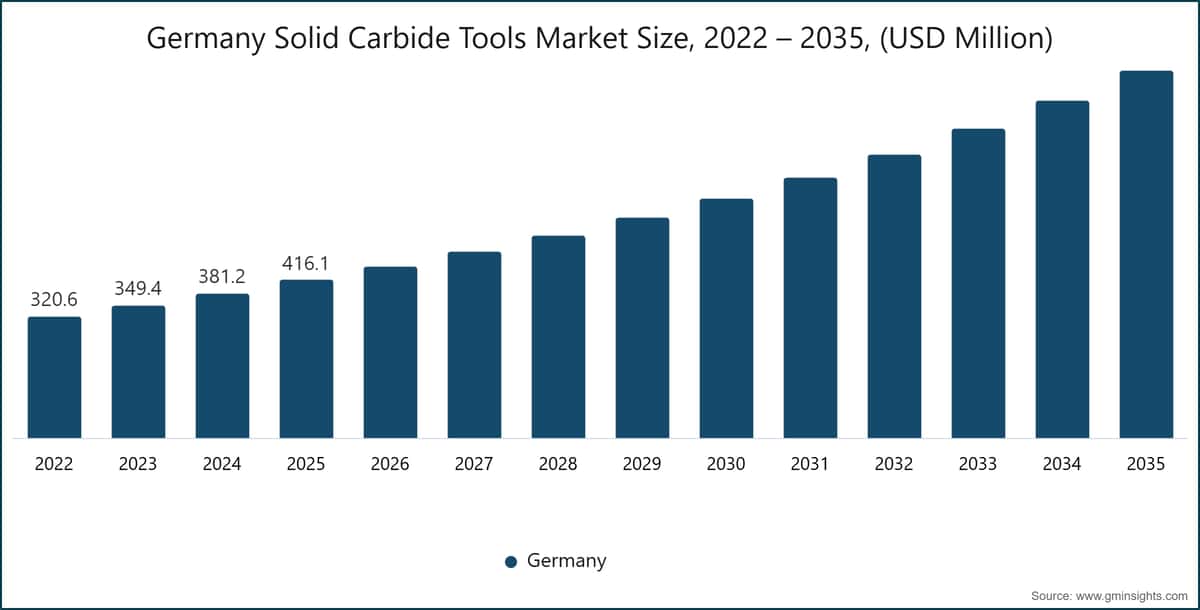 Diagramm: Marktgröße für Vollhartmetallwerkzeuge in Deutschland, 2022–2035, (Millionen USD)