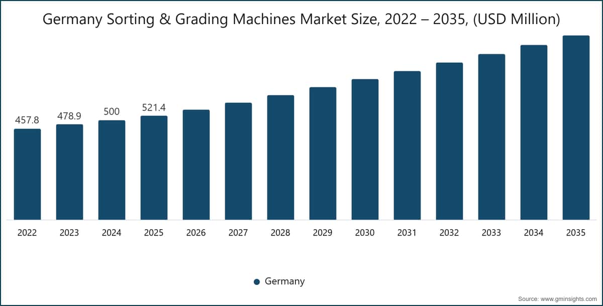 Grafico: dimensione del mercato tedesco delle macchine di selezione e classificazione, 2022–2035 (milioni di dollari USA)
