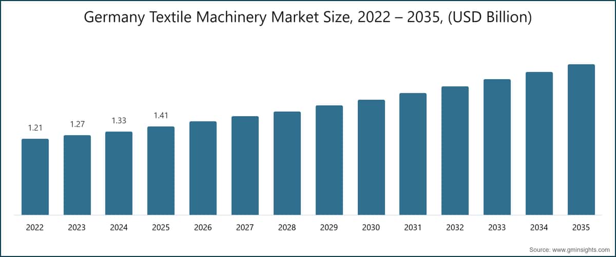 Germany Textile Machinery Market Size, 2022 – 2035, (USD Billion)