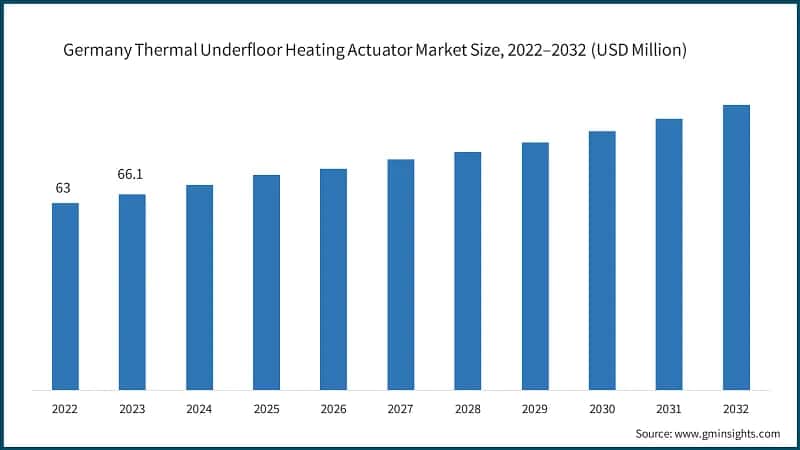 Germany Thermal Underfloor Heating Actuator Market Size, 2022–2032 (USD Million)