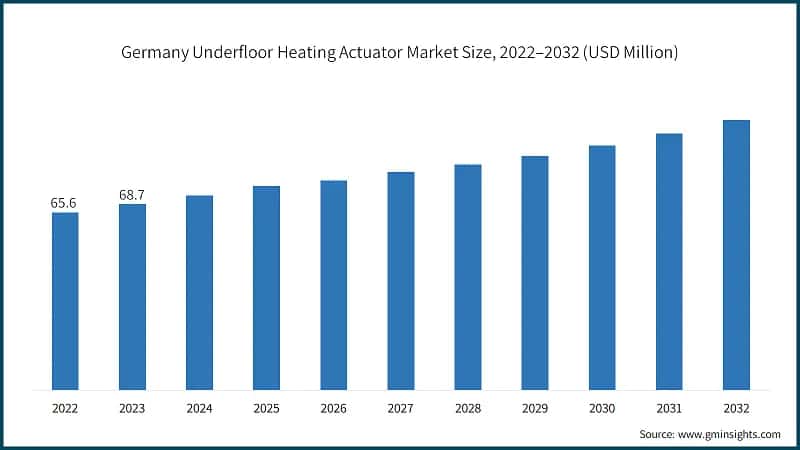 Germany Underfloor Heating Actuator Market Size, 2022–2032 (USD Million)
