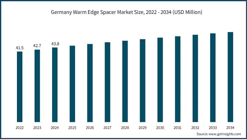 Germany Warm Edge Spacer Market Size, 2022 - 2034 (USD Million)