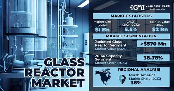 Glass Reactor Market