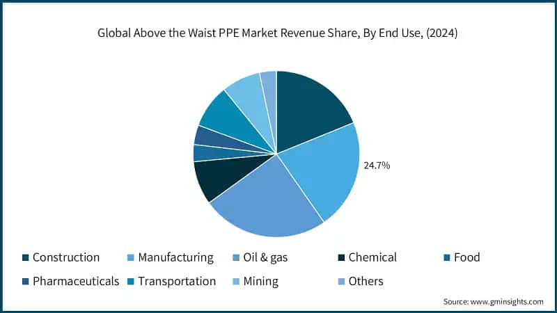 Global Above the Waist PPE Market Revenue Share, By End Use, (2024)