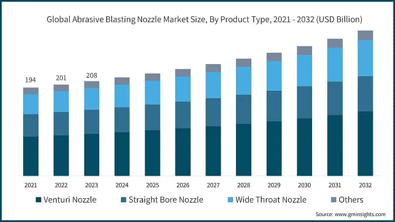 Global Abrasive Blasting Nozzle Market Size, By Product Type, 2021 - 2032 (USD Billion)