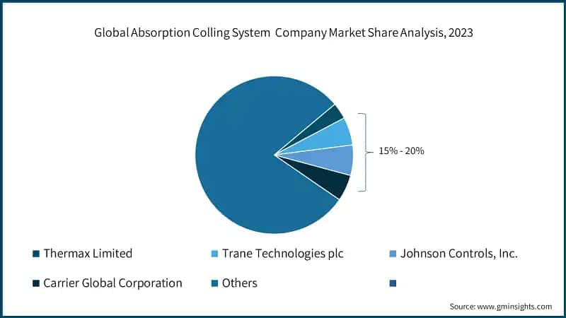 Global Absorption Colling System Company Market Share Analysis, 2023
