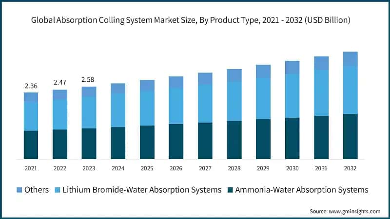 Global Absorption Colling System Market Size, By Product Type, 2021 - 2032 (USD Billion)