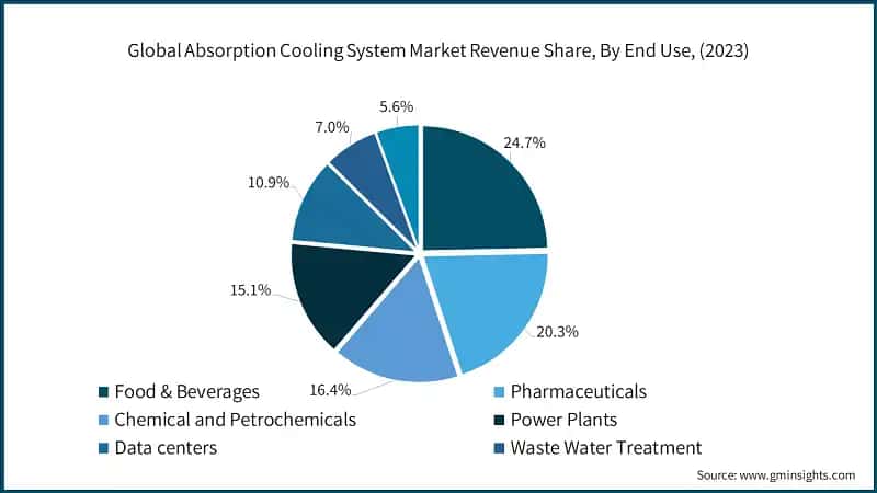 Global Absorption Cooling System Market Revenue Share, By End Use, (2023)