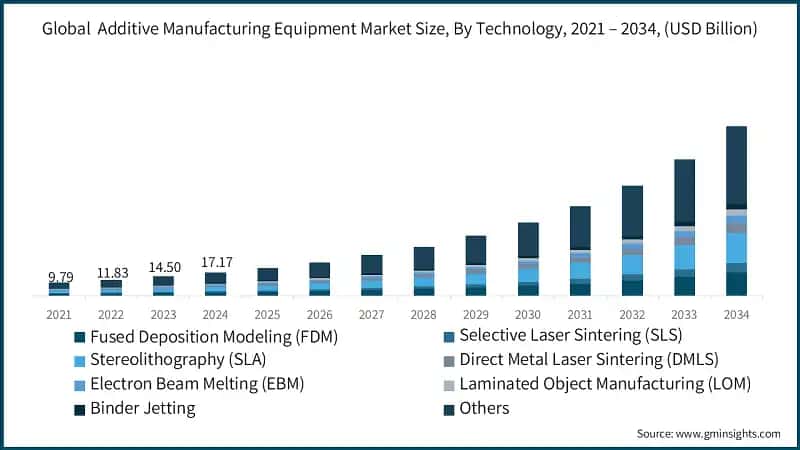 Global  Additive Manufacturing Equipment Market Size, By Technology, 2021 – 2034, (USD Billion)
