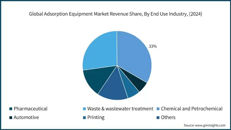 Global Adsorption Equipment Market Revenue Share, By End Use Industry, (2024)
