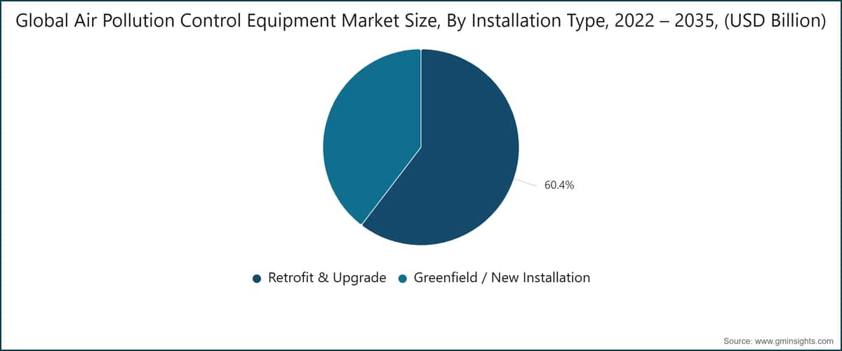 Global Air Pollution Control Equipment Market Size, By Installation Type, 2022 – 2035, (USD Billion)