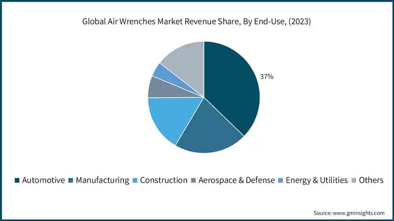 Global Air Wrenches Market Revenue Share, By End-Use, (2023)