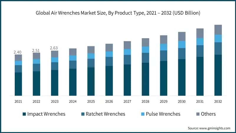 Global Air Wrenches Market Size, By Product Type, 2021 – 2032 (USD Billion)