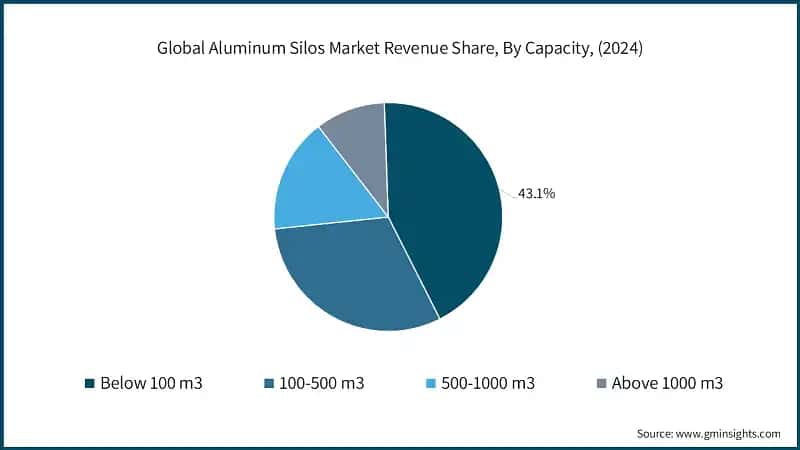 Global Aluminum Silos Market Revenue Share, By Capacity, (2024)