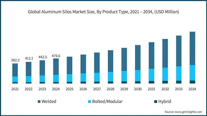 Global Aluminum Silos Market Size, By Product Type, 2021 – 2034, (USD Million)