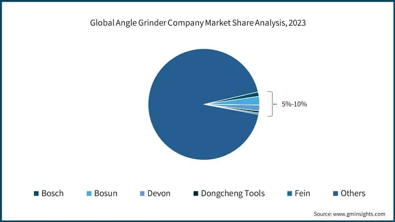 Global Angle Grinder Company Market Share Analysis, 2023