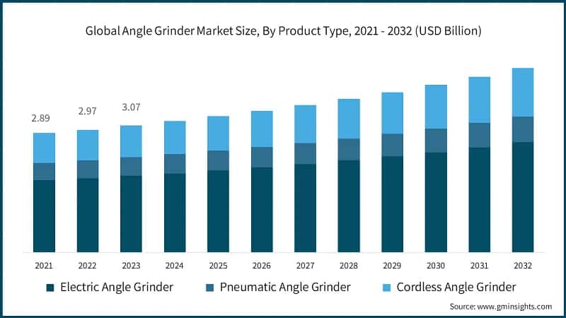 Global Angle Grinder Market Size, By Product Type, 2021 - 2032 (USD Billion)