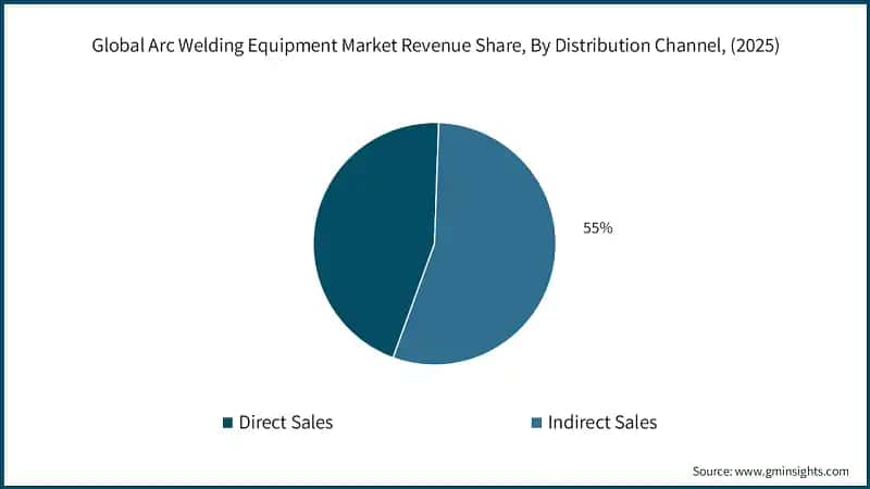 Global Arc Welding Equipment Market Revenue Share, By Distribution Channel, (2025)