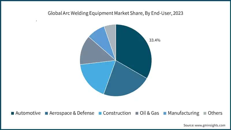 Global Arc Welding Equipment Market Share, By End-User, 2023