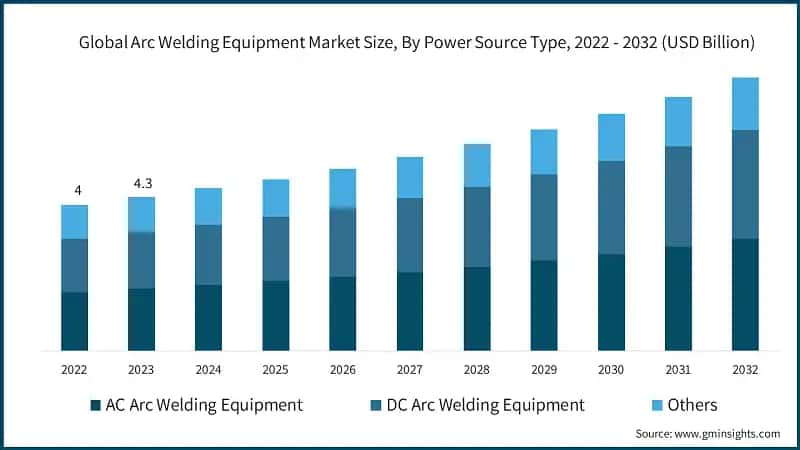 Global Arc Welding Equipment Market Size, By Power Source Type, 2022 - 2032 (USD Billion)