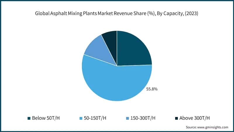Global Asphalt Mixing Plants Market Revenue Share (%), By Capacity, (2023)