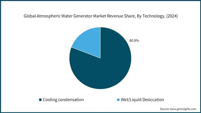 Global Atmospheric Water Generator Market Revenue Share, By Technology, (2024)