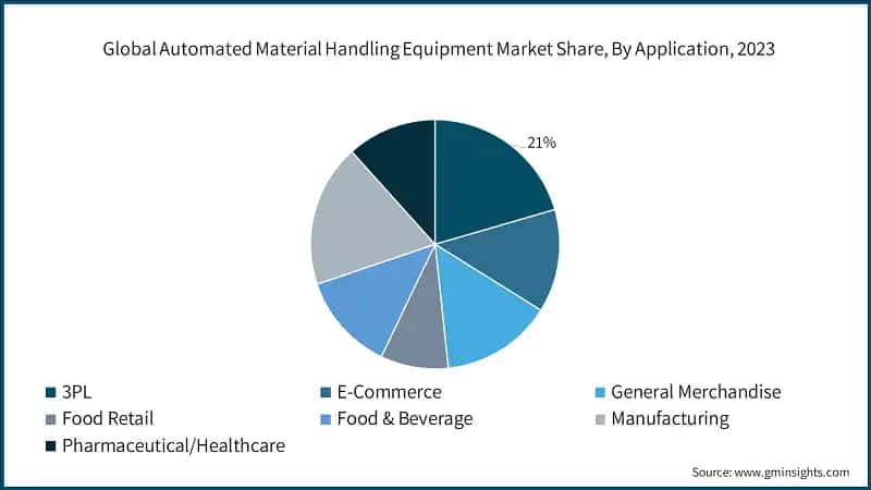 Global Automated Material Handling Equipment Market Share, By Application, 2023