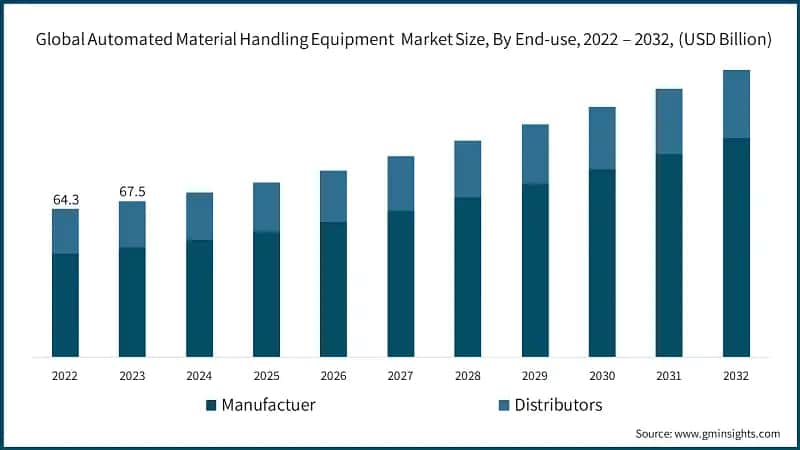 Global Automated Material Handling Equipment&nbsp; Market Size, By End-use, 2022 – 2032, (USD Billion)
