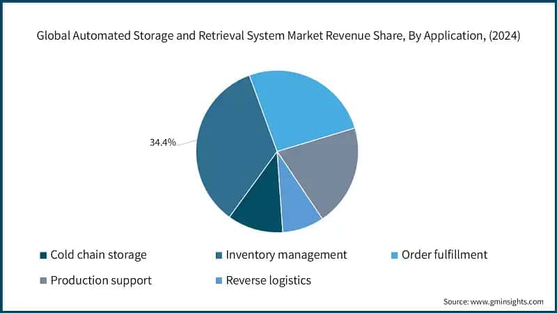 Global Automated Storage and Retrieval System Market Revenue Share, By Application, (2024)