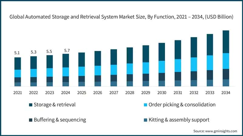 Global Automated Storage and Retrieval System Market Size, By Function, 2021 – 2034, (USD Billion)