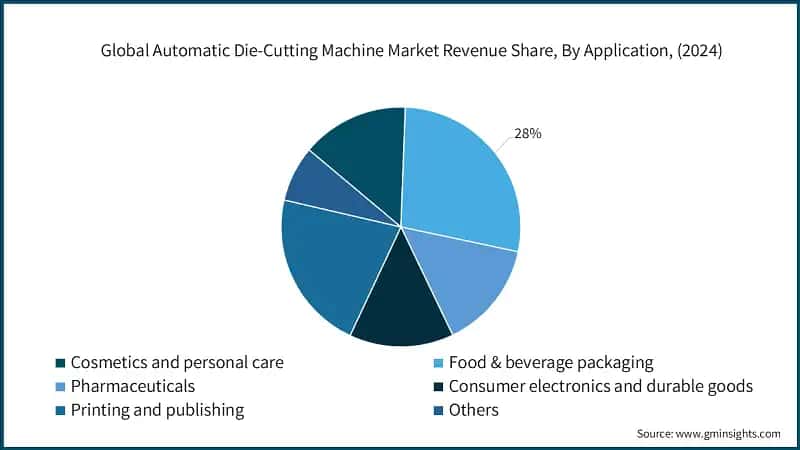 Global Automatic Die-Cutting Machine Market Revenue Share, By Application, (2024)