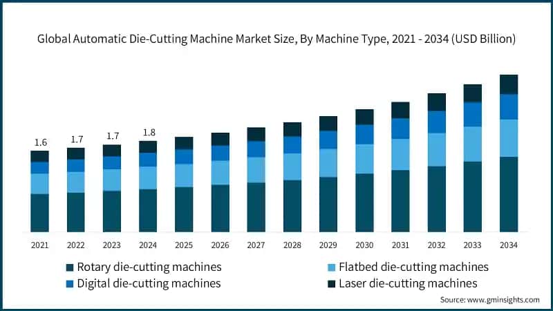 Global Automatic Die-Cutting Machine Market Size, By Machine Type, 2021 - 2034 (USD Billion)