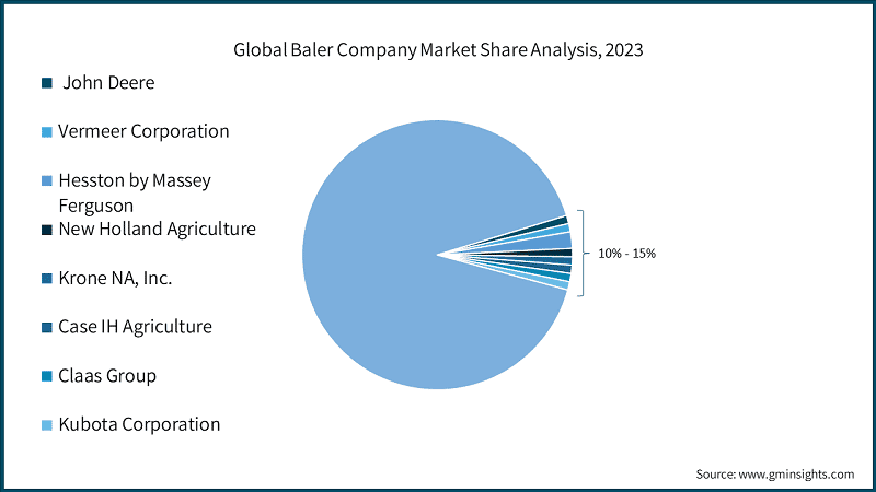 Global Baler Company Market Share Analysis, 2023