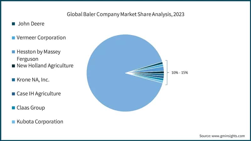 Global Baler Company Market Share Analysis, 2023