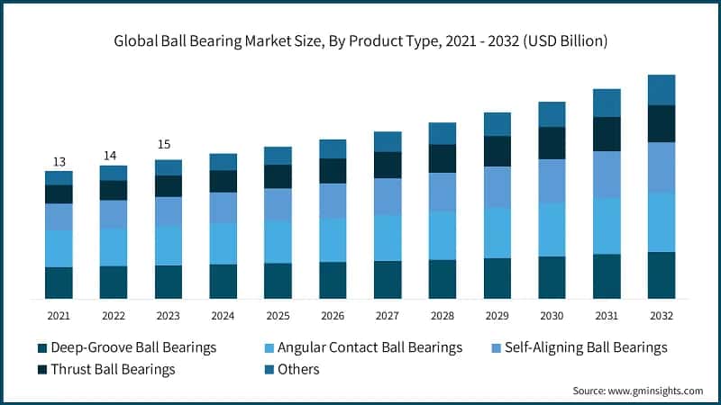 Global Ball Bearing Market Size, By Product Type, 2021 - 2032 (USD Billion)