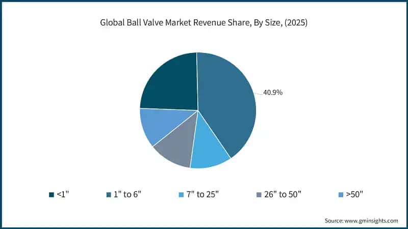 Global Ball Valve Market Revenue Share, By Size, (2025)