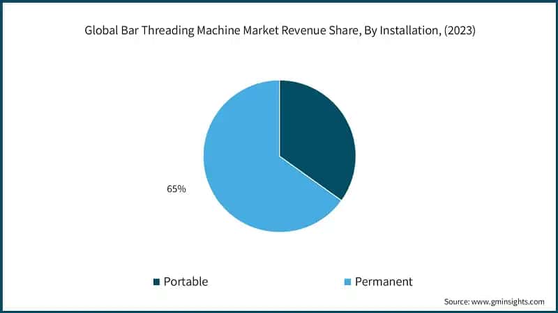 Global Bar Threading Machine Market Revenue Share, By Installation, (2023)
