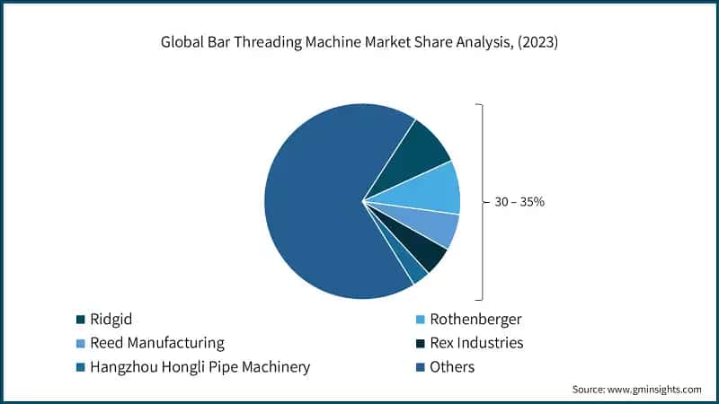 Global Bar Threading Machine Market Share Analysis, (2023)